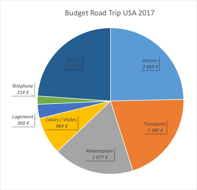 Répartition du budget global